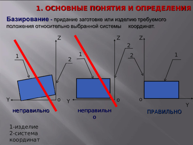  1. ОСНОВНЫЕ ПОНЯТИЯ И ОПРЕДЕЛЕНИЯ Z Z Z 2 1 1 2 1 2 Y о о Y о Y Y неправильно неправильно ПРАВИЛЬНО 1-изделие 2-система  координат 