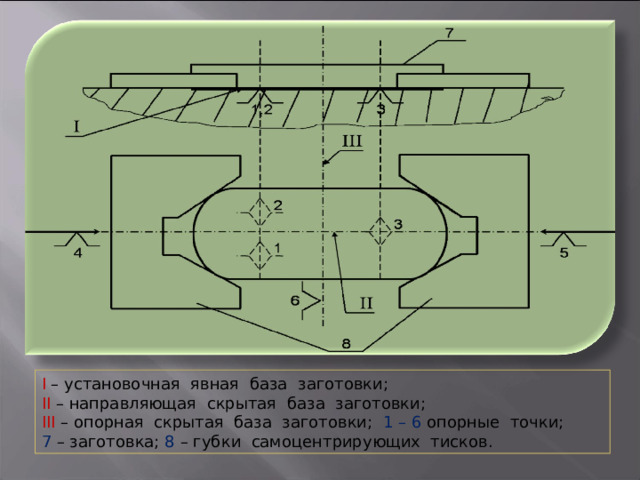 Ι – установочная явная база заготовки; ΙΙ – направляющая скрытая база заготовки; ΙΙΙ – опорная скрытая база заготовки; 1 – 6 опорные точки; 7 – заготовка; 8 – губки самоцентрирующих тисков. 
