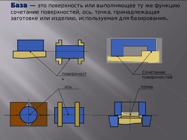База  — это поверхность или выполняющее ту же функцию сочетание поверхностей, ось, точка, принадлежащая заготовке или изделию, используемая для базирования .  Сочетание поверхностей поверхность ось точка 