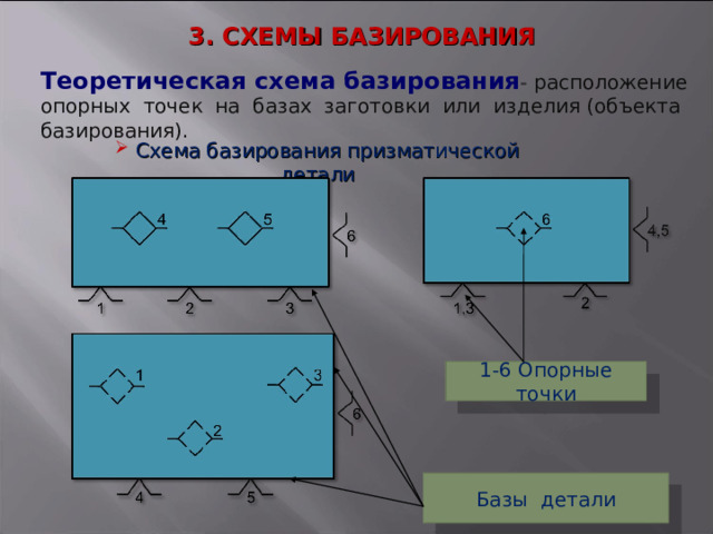 3. СХЕМЫ БАЗИРОВАНИЯ Теоретическая схема базирования - расположение опорных точек на базах заготовки или изделия (объекта базирования).  Схема базирования призматической детали 1-6  Опорные  точки Базы  детали 