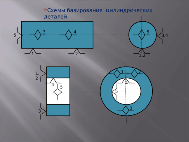 Схемы базирования цилиндрических деталей Схемы базирования цилиндрических деталей 5 4 3 5 3,4 1 2 1,2 2 1 1,2 4 4 5 5 3 3 