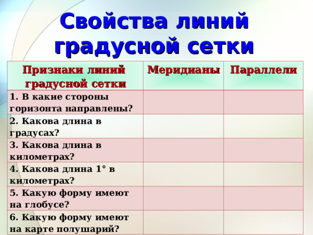 Свойства линий градусной сетки Признаки линий градусной сетки Меридианы 1. В какие стороны горизонта направлены? Параллели   2. Какова длина в градусах?     3. Какова длина в километрах? 4. Какова длина 1° в километрах?         5. Какую форму имеют на глобусе?     6. Какую форму имеют на карте полушарий?       