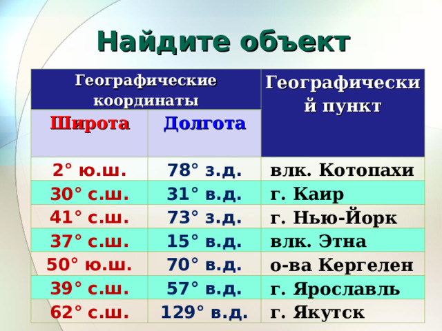 Найдите объект Географические координаты Широта Географический пункт 2° ю.ш. Долгота 78° з.д. 30° с.ш.   влк. Котопахи 31° в.д. 41° с.ш. 37° с.ш. 73° з.д.   г. Каир   г. Нью-Йорк 50° ю.ш. 15° в.д.   влк. Этна 70° в.д. 39° с.ш.   о-ва Кергелен 57° в.д. 62° с.ш.   г. Ярославль 129° в.д.   г. Якутск 