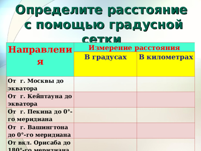 Определите расстояние  с помощью градусной сетки Направления Измерение расстояния В градусах От г. Москвы до экватора   В километрах От г. Кейптауна до экватора     От г. Пекина до 0°-го меридиана   От г. Вашингтона до 0°-го меридиана       От вкл. Орисаба до 180°-го меридиана       