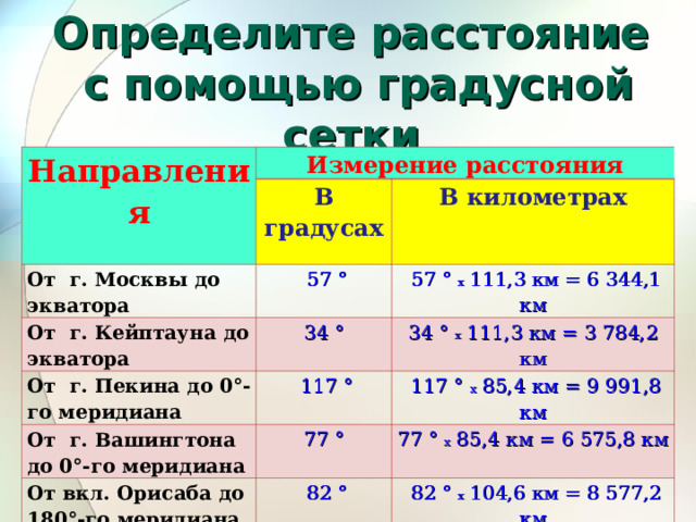 Определите расстояние  с помощью градусной сетки Направления Измерение расстояния В градусах От г. Москвы до экватора   57 ° В километрах От г. Кейптауна до экватора   57 ° х 111,3 км = 6 344,1 км 34 ° От г. Пекина до 0°-го меридиана   117 ° От г. Вашингтона до 0°-го меридиана 34 ° х 111,3 км = 3 784,2 км   117 ° х 85,4 км = 9 991,8 км 77 °   От вкл. Орисаба до 180°-го меридиана   82 ° 77 ° х 85,4 км = 6 575,8 км     82 ° х 104,6 км = 8 577,2 км 