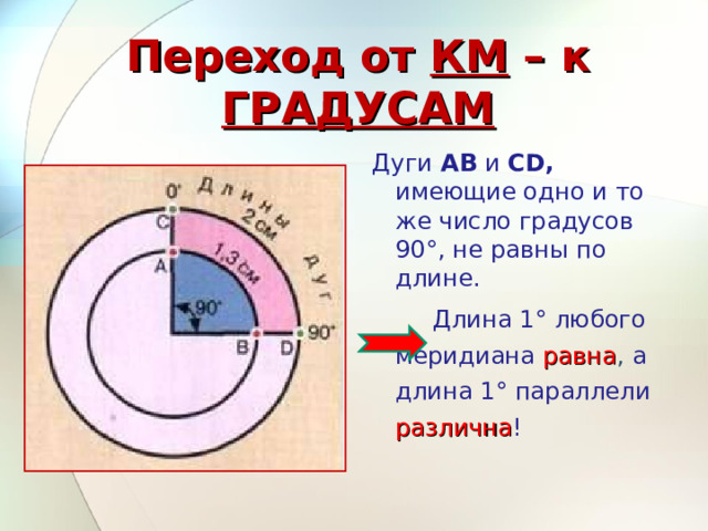 Переход от КМ – к ГРАДУСАМ Дуги АВ и С D , имеющие одно и то же число градусов 90°, не равны по длине.  Длина 1° любого меридиана равна , а длина 1° параллели различна ! 