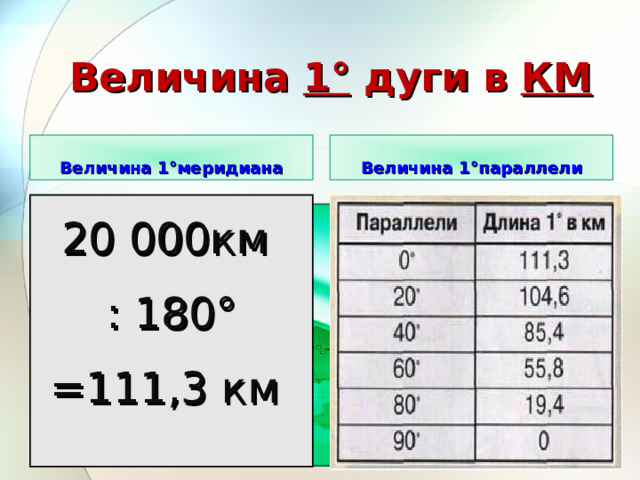 Величина 1° дуги в КМ Величина 1°меридиана Величина 1°параллели 20 000км : 180° =111,3 км 