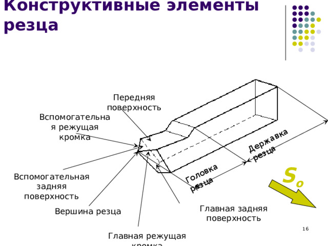 Головка резца Державка резца Конструктивные элементы резца Передняя поверхность Вспомогательная режущая кромка S o Вспомогательная задняя поверхность Главная задняя поверхность Вершина резца  Главная режущая кромка 