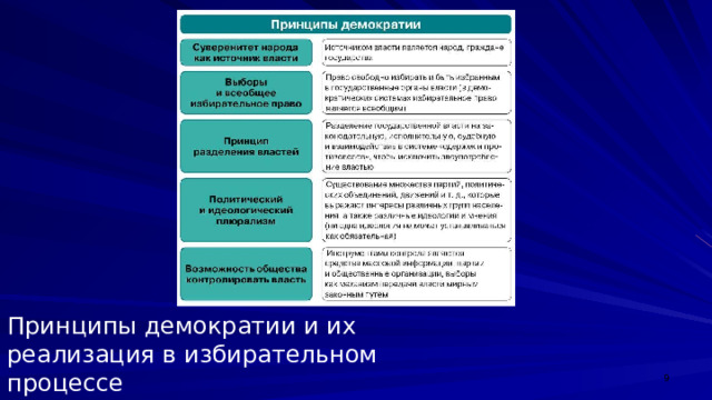 Принципы демократии и их реализация в избирательном процессе  