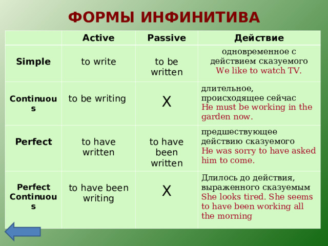 ФОРМЫ ИНФИНИТИВА Active  Continuous Passive Simple Действие to write Perfect одновременное с действием сказуемого to be written X to be writing  длительное, происходящее сейчас Perfect Continuous We like to watch TV. to have written X to have been writing He must be working in the garden now. предшествующее действию сказуемого to have been written He was sorry to have asked him to come. Длилось до действия, выраженного сказуемым She looks tired. She seems to have been working all the morning 