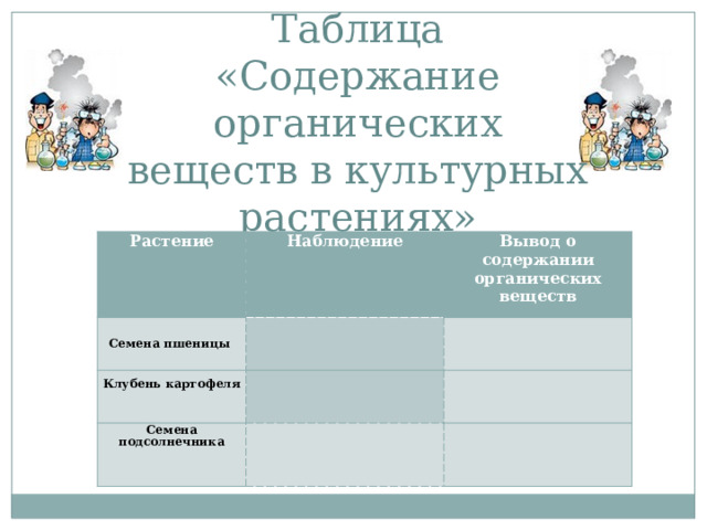 Таблица «Содержание органических веществ в культурных растениях» Растение Семена пшеницы Наблюдение Клубень картофеля   Вывод о содержании органических веществ   Семена подсолнечника                  