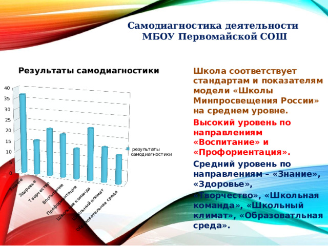 Самодиагностика деятельности  МБОУ Первомайской СОШ Школа соответствует стандартам и показателям модели «Школы Минпросвещения России» на среднем уровне. Высокий уровень по направлениям «Воспитание» и «Профориентация». Средний уровень по направлениям – «Знание», «Здоровье», «Творчество», «Школьная команда», «Школьный климат», «Образоватльная среда». 