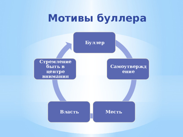 Мотивы буллера Буллер Самоутверждение Стремление быть в центре внимания Месть  Власть 