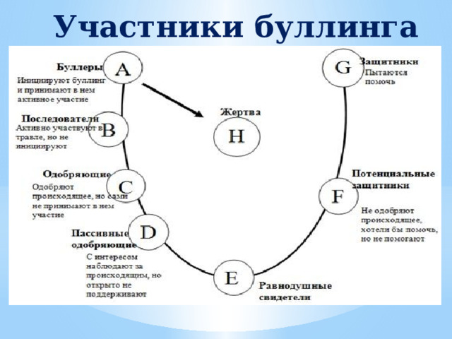 Участники буллинга 