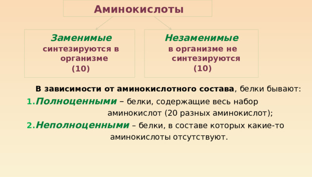 Аминокислоты Заменимые Незаменимые синтезируются в организме в организме не синтезируются (10) (10)  В зависимости от аминокислотного состава , белки бывают: 1. Полноценными – белки, содержащие весь набор  аминокислот (20 разных аминокислот); 2. Неполноценными  – белки, в составе которых какие-то  аминокислоты отсутствуют. 
