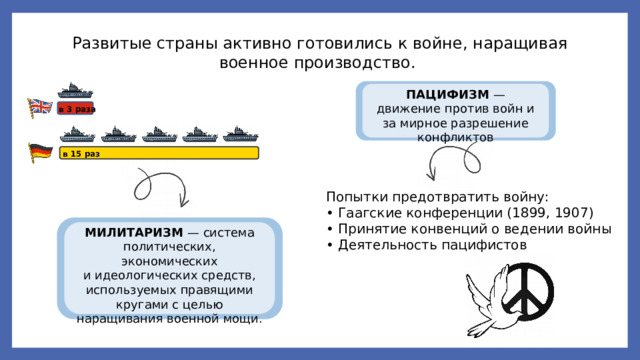 Развитые страны активно готовились к войне, наращивая военное производство. ПАЦИФИЗМ — движение против войн и за мирное разрешение конфликтов в 3 раза в 15 раз Попытки предотвратить войну: • Гаагские конференции (1899, 1907) • Принятие конвенций о ведении войны • Деятельность пацифистов МИЛИТАРИЗМ  — система политических, экономических и идеологических средств, используемых правящими кругами с целью наращивания военной мощи. 