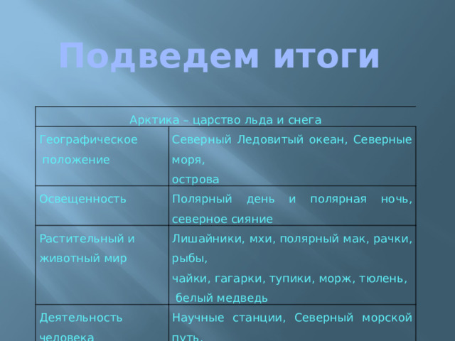 Подведем итоги Арктика – царство льда и снега Географическое  положение Северный Ледовитый океан, Северные моря, Освещенность острова Полярный день и полярная ночь, северное сияние Растительный и животный мир Лишайники, мхи, полярный мак, рачки, рыбы, Деятельность человека чайки, гагарки, тупики, морж, тюлень, Научные станции, Северный морской путь,  белый медведь рыбный промысел, охота. 