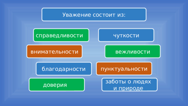 Уважение состоит из: чуткости справедливости внимательности вежливости пунктуальности благодарности доверия заботы о людях и природе 