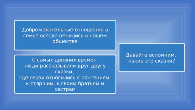 Доброжелательные отношения в семье всегда ценились в нашем обществе Давайте вспомним, какие это сказки? С самых древних времен люди рассказывали друг другу сказки, где герои относились с почтением к старшим, к своим братьям и сестрам 
