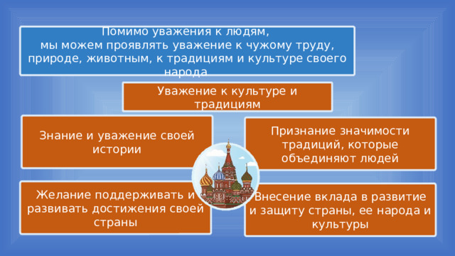 Помимо уважения к людям, мы можем проявлять уважение к чужому труду, природе, животным, к традициям и культуре своего народа Уважение к культуре и традициям Знание и уважение своей истории Признание значимости традиций, которые объединяют людей Желание поддерживать и развивать достижения своей страны Внесение вклада в развитие и защиту страны, ее народа и культуры 