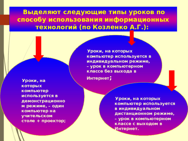  Выделяют следующие типы уроков по способу использования информационных технологий (по Козленко А.Г.):   Уроки, на которых компьютер используется в индивидуальном режиме, – урок в компьютерном классе без выхода в Интернет ;    Уроки, на которых компьютер используется в демонстрационном режиме, – один компьютер на учительском столе + проектор;   Уроки, на которых компьютер используется в индивидуальном дистанционном режиме, – урок в компьютерном классе с выходом в Интернет.  