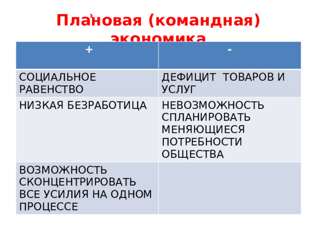 Плẚновая (командная) экономика  + - СОЦИАЛЬНОЕ РАВЕНСТВО  ДЕФИЦИТ ТОВАРОВ И УСЛУГ НИЗКАЯ БЕЗРАБОТИЦА НЕВОЗМОЖНОСТЬ СПЛАНИРОВАТЬ МЕНЯЮЩИЕСЯ ПОТРЕБНОСТИ ОБЩЕСТВА ВОЗМОЖНОСТЬ СКОНЦЕНТРИРОВАТЬ ВСЕ УСИЛИЯ НА ОДНОМ ПРОЦЕССЕ 