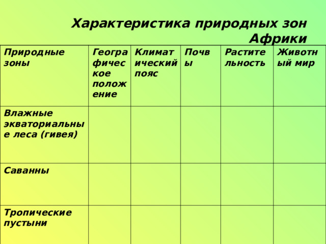 Характеристика природных зон Африки Природные зоны Географическое положение Влажные экваториальные леса (гивея) Климатический пояс Саванны Почвы Тропические пустыни Растительность Животный мир 