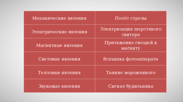 Механические явления Полёт стрелы Электрические явления Электризация шерстяного свитера Магнитные явления Притяжение гвоздей к магниту Световые явления Вспышка фотоаппарата Тепловые явления Таяние мороженного Звуковые явления Сигнал будильника 