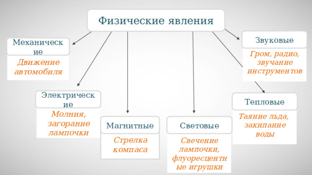 Физические явления Звуковые Механические Гром, радио, звучание инструментов Движение автомобиля Электрические Тепловые Таяние льда, закипание воды Молния, загорание лампочки Магнитные Световые Стрелка компаса Свечение лампочки, флуоресцентные игрушки 