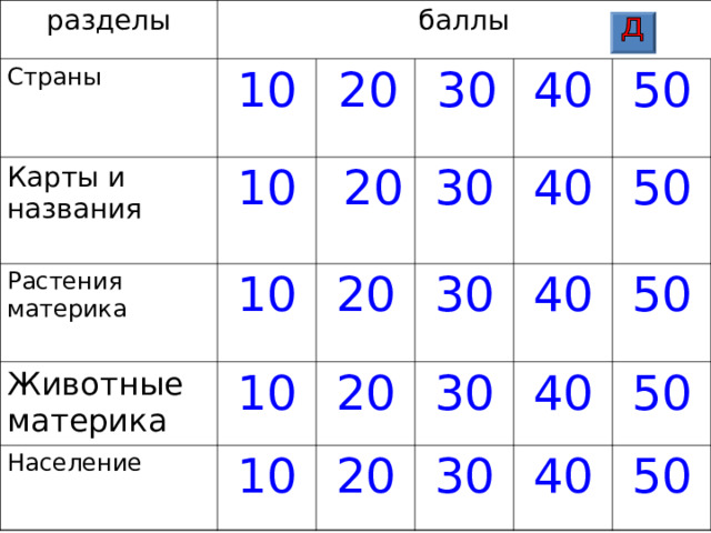 разделы Страны баллы Карты и названия 10 Растения материка 10  20 Животные материка 20  30 10 Население 30 20 10 40 10 20 30 40 50 20 40 50 30 40 30 50 40 50 50 