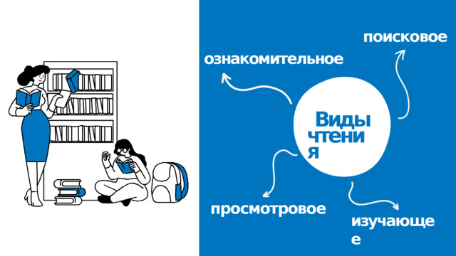 поисковое ознакомительное Виды чтения просмотровое изучающее 