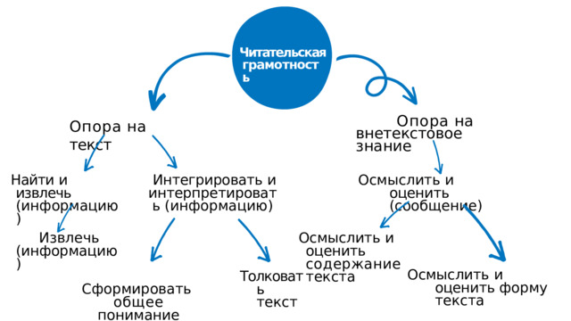 Читательская грамотность Опора  на внетекстовое  знание Опора  на  текст Осмыслить  и  оценить (сообщение) Найти  и  извлечь (информацию) Интегрировать  и интерпретировать (информацию) Осмыслить  и  оценить содержание  текста Извлечь (информацию) Сформировать общее  понимание текста Осмыслить  и  оценить форму  текста Толковать текст 