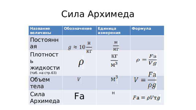 Сила Архимеда Название величины Постоянная Обозначение Плотность жидкости (таб. на стр.63) Единица измерения Объем тела Формула Сила Архимеда Fа Н  
