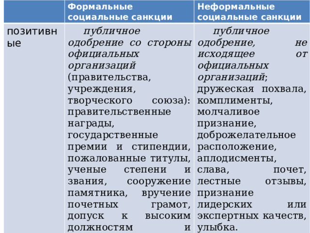 Формальные социальные санкции позитивные Неформальные социальные санкции публичное одобрение со стороны официальных организаций (правительства, учреждения, творческого союза): правительственные награды, государственные премии и стипендии, пожалованные титулы, ученые степени и звания, сооружение памятника, вручение почетных грамот, допуск к высоким должностям и почетным функциям (например, избрание председателем правления). публичное одобрение, не исходящее от официальных организаций ; дружеская похвала, комплименты, молчаливое признание, доброжелательное расположение, аплодисменты, слава, почет, лестные отзывы, признание лидерских или экспертных качеств, улыбка. 