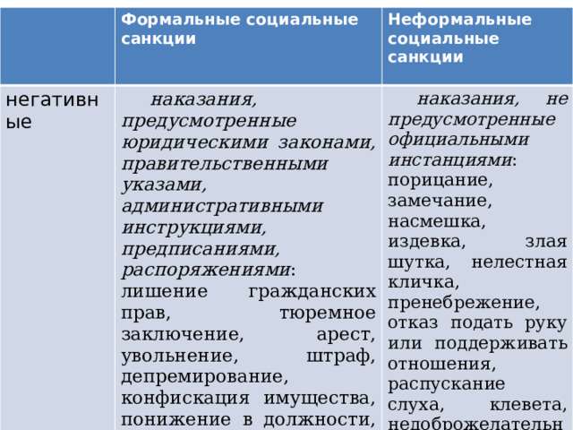 негативные Формальные социальные санкции Неформальные социальные санкции наказания, предусмотренные юридическими законами, правительственными указами, административными инструкциями, предписаниями, распоряжениями : лишение гражданских прав, тюремное заключение, арест, увольнение, штраф, депремирование, конфискация имущества, понижение в должности, разжалование, низложение с престола, смертная казнь, отлучение от церкви.  наказания, не предусмотренные официальными инстанциями : порицание, замечание, насмешка, издевка, злая шутка, нелестная кличка, пренебрежение, отказ подать руку или поддерживать отношения, распускание слуха, клевета, недоброжелательный отзыв, жалоба, сочинение памфлета или фельетона, разоблачительная статья.  