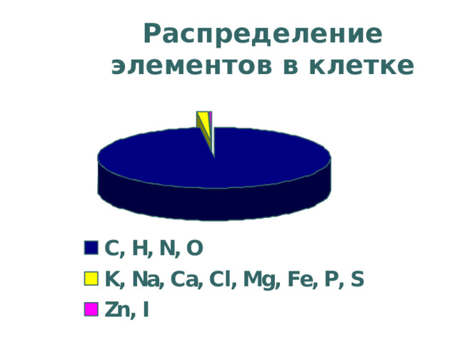 Распределение элементов в клетке 12 12 