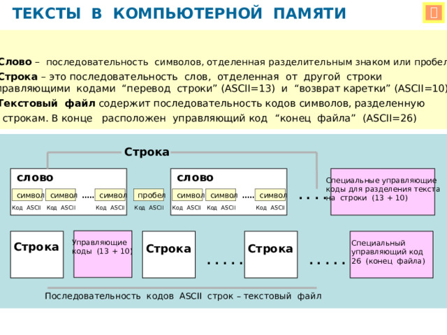 ТЕКСТЫ В КОМПЬЮТЕРНОЙ ПАМЯТИ   Слово – последовательность символов, отделенная разделительным знаком или пробелом  Строка – это последовательность слов, отделенная от другой строки  управляющими кодами “перевод строки” (ASCII=13) и “возврат каретки” (ASCII=10)  Текстовый файл содержит последовательность кодов символов, разделенную  по строкам. В конце расположен управляющий код  “конец файла” (ASCII=26) Строка    слово слово Специальные управляющие коды для разделения текста на строки (13 + 10) … .. . . . . . символ символ … .. символ символ пробел символ символ Код ASCII Код ASCII Код ASCII Код ASCII Код ASCII Код ASCII Код ASCII      Управляющие коды (13 + 10) Специальный управляющий код 26 (конец файла) Строка Строка Строка . . . . . . . . . . Последовательность кодов ASCII cтрок – текстовый файл 
