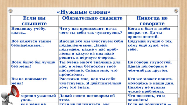  «Нужные слова» Если вы слышите Обязательно скажите Ненавижу учёбу, класс… Никогда не говорите Что у нас происходит, из-за чего ты себя так чувствуешь? Все кажется таким безнадёжным… Когда я был в твоём возрас-те. Да ты просто лентяй. Иногда все мы чувствуем себя подавлен-ными. Давай подумаем, какие у нас проб-лемы и какую из них надо решить в пер-вую очередь. Всем было бы лучше без меня! Вы не понимаете меня! Ты очень много значишь для нас, и меня беспокоит твоё настроение. Скажи мне, что происходит. Подумай лучше о тех, кому ещё хуже, чем тебе. Не говори глупостей. Давай поговорим о чём-нибудь другом. Расскажи мне, как ты себя чувствуешь. Я действительно хочу это знать. Я совершил ужасный поступок… Кто же может понять молодёжь в наши дни. Никому не нужны чужие проблемы. Давай сядем поговорим об этом. А если у меня не получится? Что посеешь, то и пожнёшь! Если не получиться, мы подумаем, как это сделать по-другому. Если не получится, я буду знать, что ты сделал всё возможное. Если не получится — значит, ты недостаточно постарался! 