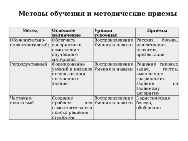 Методы обучения и методические приемы Метод Основное назначение Объяснительно-иллюстративный; Облегчить восприятие и осмысление изучаемого материала Уровни усвоения Репродуктивный Приемы Воспроизведение   Частично-поисковый Формирование умений и навыков Создание проблем для самостоятельного поиска решения использования полученных знаний Воспроизведение    Рассказ, беседа, иллюстрация плакатов, презентаций Умения и навыки   Решение типовых задач, тестов, выполнение графических заданий по заданному алгоритму студентов Воспроизведение Умения и навыки   Умения и навыки Эвристическая беседа, обобщение      