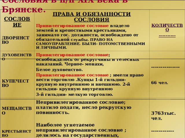 Сословия в п / п XIX века в Брянске. СОСЛОВИЕ  ДВОРЯНСТВО ПРАВА И ОБЯЗАННОСТИ СОСЛОВИЯ ДУХОВЕНСТВО     КУПЕЧЕСТВО   Привилегированное сословие владело землей и крепостными крестьянами, занимало гос. должности, освобождено от обязательной службы. ПРАВО НА САМОУПРАВЛЕНИЕ. БЫЛИ- ПОТОМСТВЕННЫМИ И ЛИЧНЫМИ. КОЛИЧЕСТВО ---------- Привилегированное сословие ; освобождалось от рекрутчины и телесных наказаний. Черное- монахи, МЕЩАНСТВО    КРЕСТЬЯНСТВО ---------------   66 чел. Белое духовенство. Непривилегированное сословие; платило подати, несло рекрутскую повинность.  Наиболее угнетаемое непривилегированное сословие ; делилось на государственных,  удельных, крепостных Наемные работники Привилегированное сословие ; имели право вести торговлю .Купцы 1-й гильдии- крупную внутреннюю и внешнюю. 2-й гильдии- крупную внутреннюю 3763тыс. чел.  ------------ Отпускаются на заработки в город на мануфактуры 3-й гильдии- мелкую торговлю. 5771 тыс. чел.  