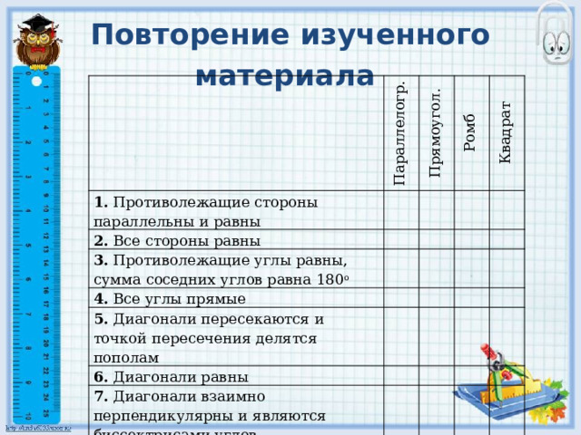 Повторение изученного материала  Параллелогр. 1. Противолежащие стороны параллельны и равны Прямоугол. 2. Все стороны равны Ромб 3. Противолежащие углы равны, сумма соседних углов равна 180 о Квадрат 4. Все углы прямые 5. Диагонали пересекаются и точкой пересечения делятся пополам 6. Диагонали равны 7. Диагонали взаимно перпендикулярны и являются биссектрисами углов 