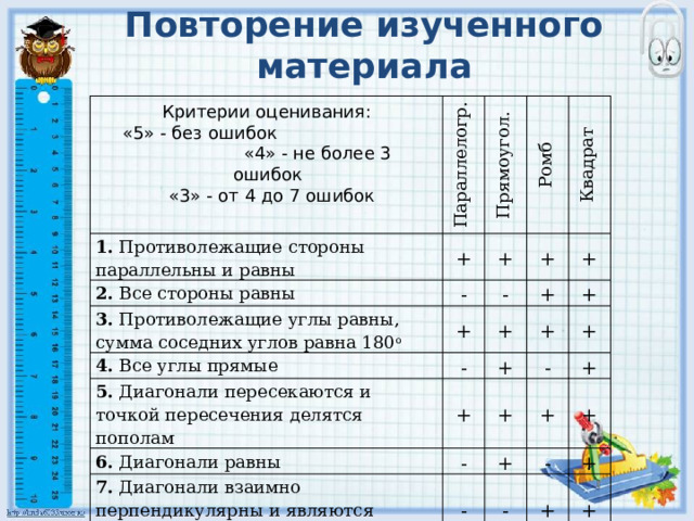 Повторение изученного материала 1. Противолежащие стороны параллельны и равны Параллелогр. Прямоугол. + 2. Все стороны равны Ромб + - 3. Противолежащие углы равны, сумма соседних углов равна 180 о + Квадрат + - 4. Все углы прямые + - + + 5. Диагонали пересекаются и точкой пересечения делятся пополам + + + + 6. Диагонали равны + - + - 7. Диагонали взаимно перпендикулярны и являются биссектрисами его углов + + + - - + - + + + Критерии оценивания: «5» - без ошибок «4» - не более 3 ошибок «3» - от 4 до 7 ошибок 