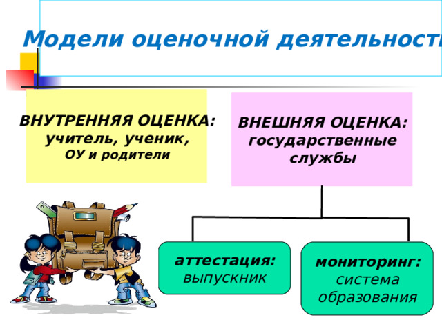 Модели оценочной деятельности: ВНУТРЕННЯЯ ОЦЕНКА: учитель, ученик, ОУ и родители ВНЕШНЯЯ ОЦЕНКА: государственные службы В системе оценивания в начальной школе используется преимущественно внутренняя оценка, выставляемая педагогом или школой. Внешняя оценка, проводимая различными независимыми службами: мониторинговые исследования, аттестация ОУ. Результаты не влияют на итоговую отметку детей, участвующих в этих процедурах.  В начальной школе рекомендуется использовать три вида оценивания аттестация: выпускник мониторинг: система образования  