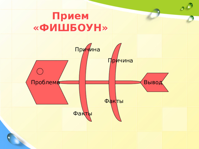 Прием «ФИШБОУН» Причина Причина Проблема Вывод Факты Факты 
