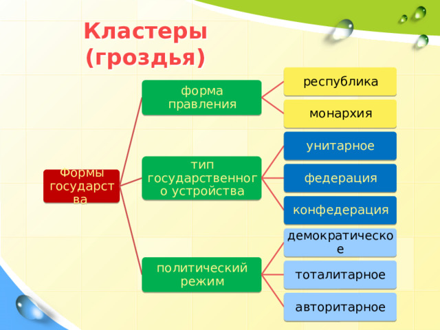 Кластеры (гроздья) республика форма правления монархия унитарное тип государственного устройства федерация Формы государства конфедерация демократическое политический режим тоталитарное авторитарное 