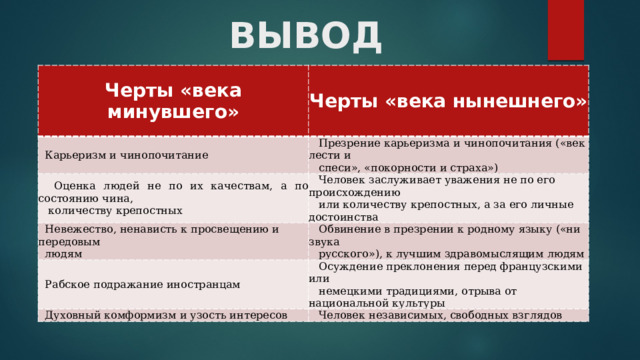 ВЫВОД  Черты «века минувшего»   Карьеризм и чинопочитание  Черты «века нынешнего»  Презрение карьеризма и чинопочитания («век лести и  Оценка людей не по их качествам, а по состоянию чина,  Невежество, ненависть к просвещению и передовым  Человек заслуживает уважения не по его происхождению  количеству крепостных  спеси», «покорности и страха»)   или количеству крепостных, а за его личные достоинства  людям  Обвинение в презрении к родному языку («ни звука  Рабское подражание иностранцам  русского»), к лучшим здравомыслящим людям  Осуждение преклонения перед французскими или  Духовный комформизм и узость интересов  немецкими традициями, отрыва от национальной культуры  Человек независимых, свободных взглядов 