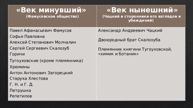 «Век минувший» (Фамусовское общество)  «Век нынешний» Павел Афанасьевич Фамусов  (Чацкий и сторонники его взглядов и убеждений) Александр Андреевич Чацкий  Двоюродный брат Скалозуба Племянник княгини Тугоуховской, «химик и ботаник» Софья Павловна Алексей Степанович Молчалин Сергей Сергеевич Скалозуб Горичи Тугоуховские (кроме племянника) Хрюмины Антон Антонович Загорецкий Старуха Хлестова Г. Н. и Г. Д. Петрушка Репетилов 