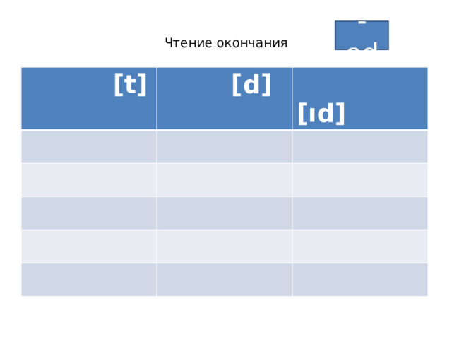 -ed Чтение окончания    [t]  [d]  [ıd] 