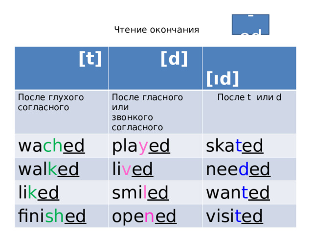 -ed Чтение окончания    [t]  [d] После глухого согласного wa ch ed После гласного или  [ıd] wal k ed pla y ed После t или d звонкого согласного li v ed li k ed ska t ed nee d ed smi l ed fini sh ed wan t ed ope n ed visi t ed 