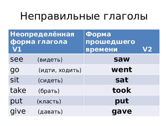 Неправильные глаголы Неопределённая форма глагола V1 Форма прошедшего времени V2 see (видеть) saw go (идти, ходить) went sit (сидеть) sat take (брать) took put (класть) put give (давать) gave 